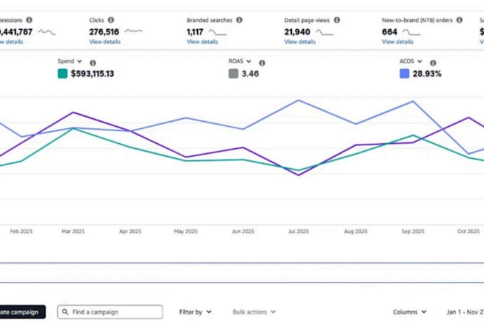 manage your amazon ppc